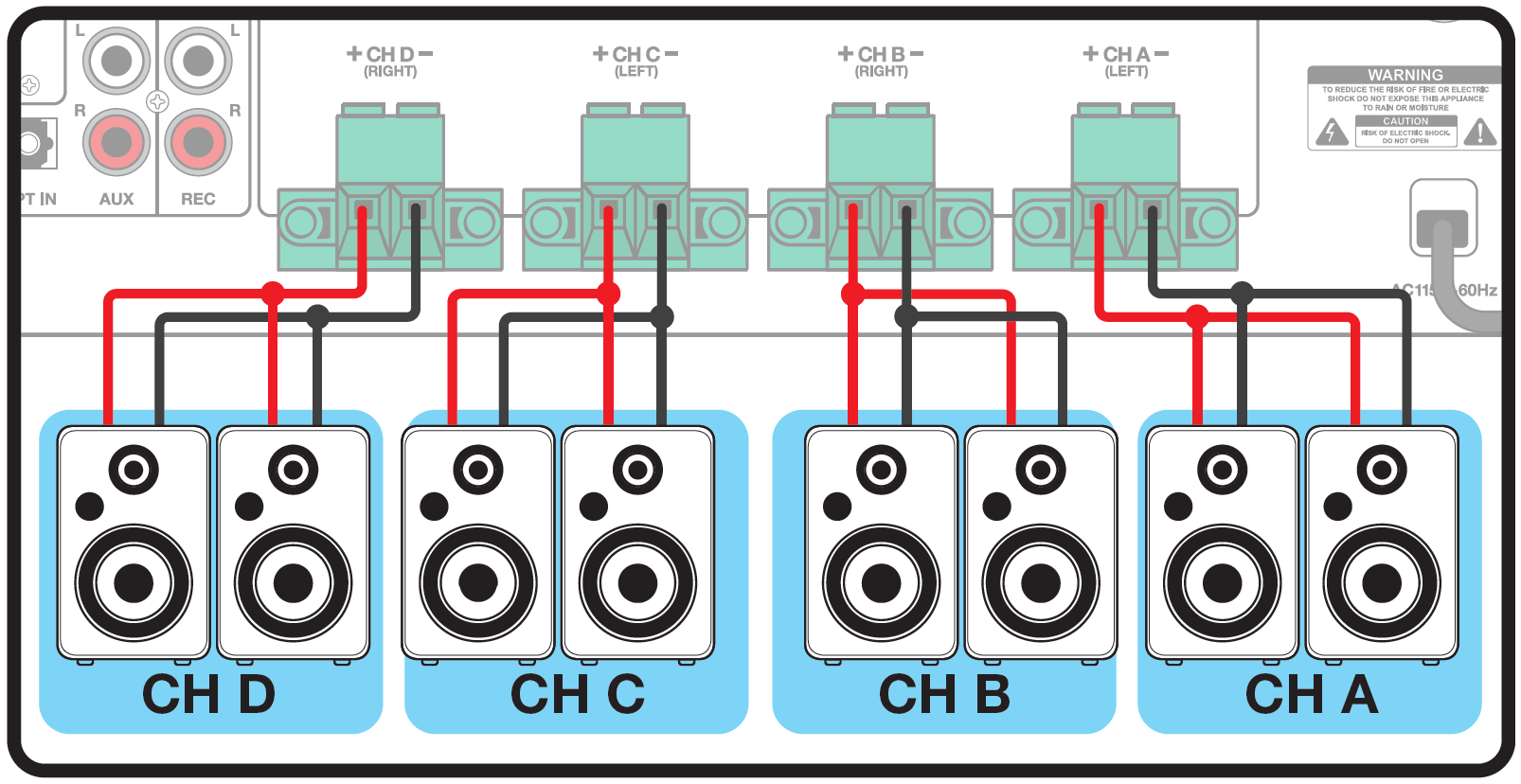 Short Alt Text (Recommended) Wiring schematic showing eight speakers connected in parallel pairs across channels A, B, C, and D on the rear panel of an audio amplifier using Euroblock terminal connectors.  Detailed Description (For extended accessibility captions) A technical wiring schematic illustrating an 8-speaker parallel setup connected to a 4-channel audio amplifier rear panel:  Amplifier Output Terminals:  The top section displays four green 2-pin Euroblock terminal connectors labeled from left to right as + CH D - (RIGHT), + CH C - (LEFT), + CH B - (RIGHT), and + CH A - (LEFT).  Inputs to the left include RCA ports for AUX and REC, and an AC power cord entry labeled AC115V 60Hz is located on the right.  Parallel Speaker Connections:  Channel D: The positive (+) red wire splits to connect to the positive terminals of two separate speakers; the negative (-) black wire splits to connect to the negative terminals of both speakers in the CH D group.  Channel C: The positive (+) red wire splits to connect to two speakers; the negative (-) black wire splits to connect to both speakers in the CH C group.  Channel B: The positive (+) red wire splits to connect to two speakers; the negative (-) black wire splits to connect to both speakers in the CH B group.  Channel A: The positive (+) red wire splits to connect to two speakers; the negative (-) black wire splits to connect to both speakers in the CH A group.  Speaker Groups: Eight total identical speakers are arranged in four paired pairs highlighted in blue boxes labeled CH D, CH C, CH B, and CH A from left to right.