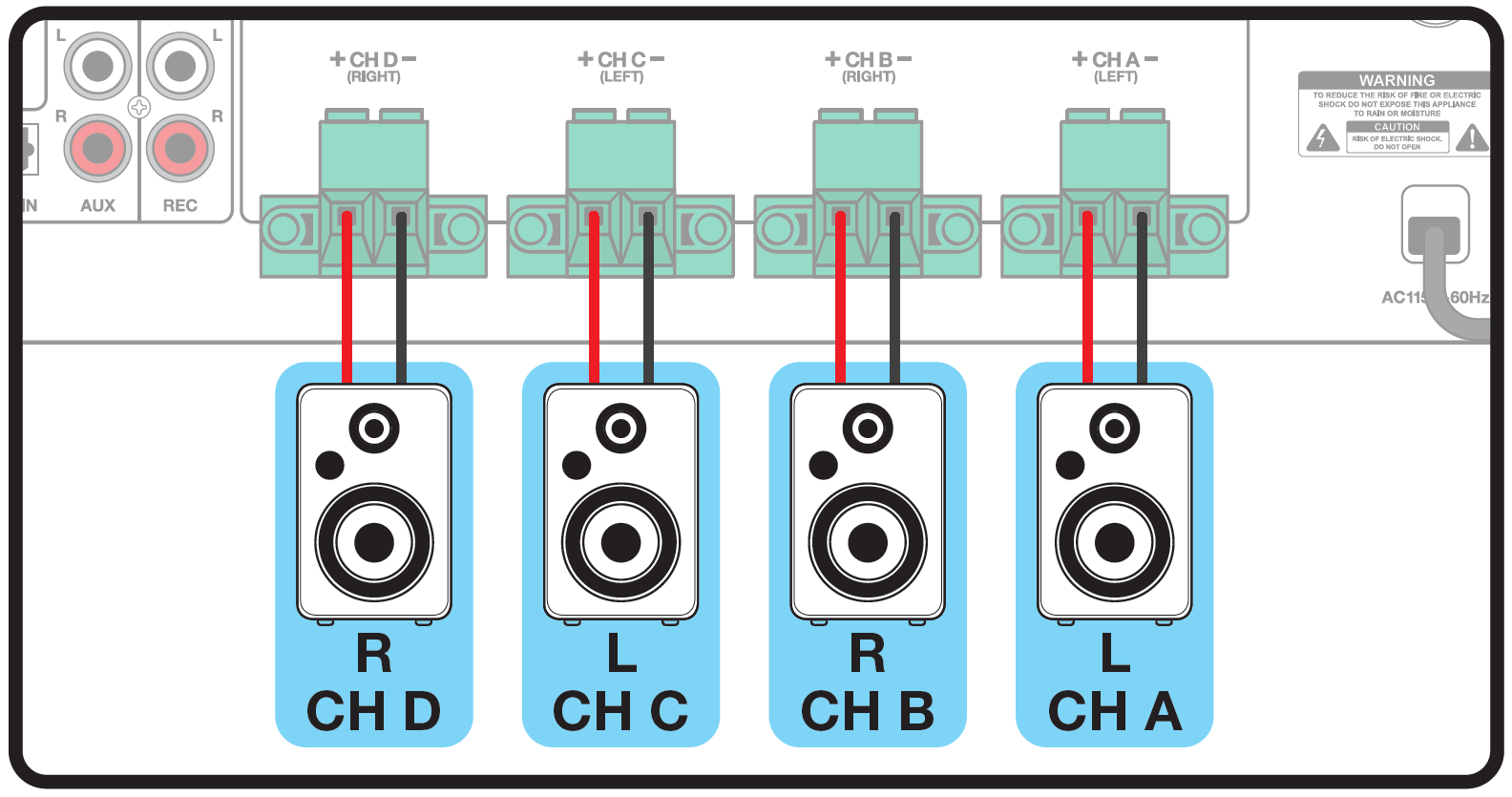 A technical connection diagram illustrating a four-channel stereo speaker configuration wired to the rear terminal panel of an audio amplifier:  Amplifier Output Terminals:  Four green 2-pin Euroblock connectors are positioned across the top rear panel, labeled from left to right as + CH D - (RIGHT), + CH C - (LEFT), + CH B - (RIGHT), and + CH A - (LEFT).  Surrounding panel features include RCA inputs labeled AUX and REC on the far left, and an AC power inlet labeled AC115V 60Hz on the far right.  Stereo Channel Connections:  CH D (Right): Red positive (+) and black negative (-) wires connect the + CH D - (RIGHT) terminal block to speaker R / CH D.  CH C (Left): Red positive (+) and black negative (-) wires connect the + CH C - (LEFT) terminal block to speaker L / CH C.  CH B (Right): Red positive (+) and black negative (-) wires connect the + CH B - (RIGHT) terminal block to speaker R / CH B.  CH A (Left): Red positive (+) and black negative (-) wires connect the + CH A - (LEFT) terminal block to speaker L / CH A.  Speaker Units: Four identical speakers highlighted in blue boxes are aligned along the bottom, designated left to right as R / CH D, L / CH C, R / CH B, and L / CH A.