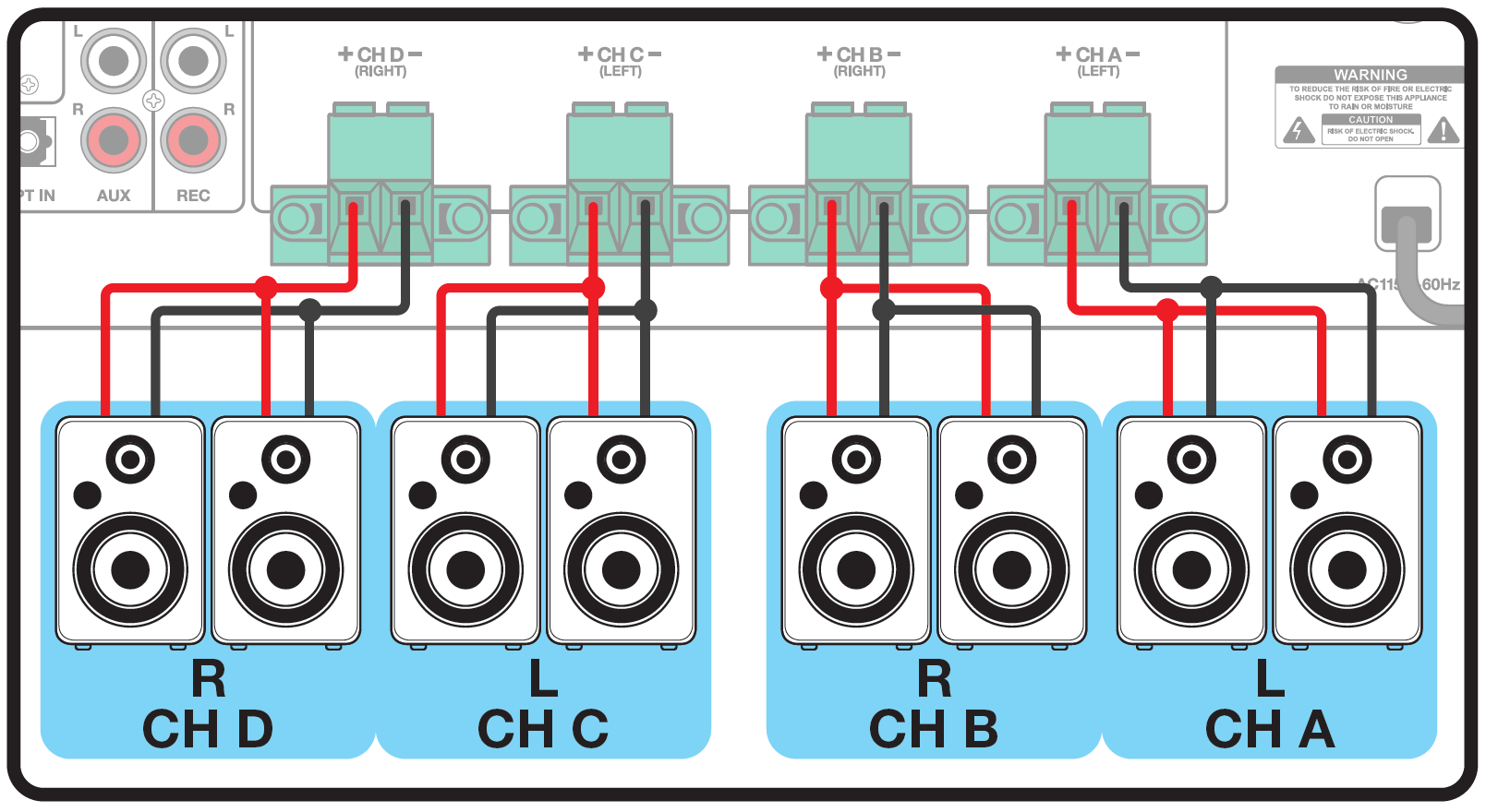 the rear terminal panel of an audio amplifier:  Amplifier Output Terminals:  Four green 2-pin Euroblock connectors across the top panel are labeled from left to right as + CH D - (RIGHT), + CH C - (LEFT), + CH B - (RIGHT), and + CH A - (LEFT).  Surrounding panel elements include AUX and REC RCA input ports on the far left, and an AC power inlet labeled AC115V 60Hz on the far right.  Parallel Stereo Connections:  CH D (Right): Red positive (+) wire splits to connect to two speakers in parallel; black negative (-) wire splits to connect to both speakers in the R / CH D group.  CH C (Left): Red positive (+) wire splits to two speakers; black negative (-) wire splits to both speakers in the L / CH C group.  CH B (Right): Red positive (+) wire splits to two speakers; black negative (-) wire splits to both speakers in the R / CH B group.  CH A (Left): Red positive (+) wire splits to two speakers; black negative (-) wire splits to both speakers in the L / CH A group.  Speaker Units: Eight total speakers arranged in four paired groups highlighted in blue boxes along the bottom, labeled left to right as R / CH D, L / CH C, R / CH B, and L / CH A.