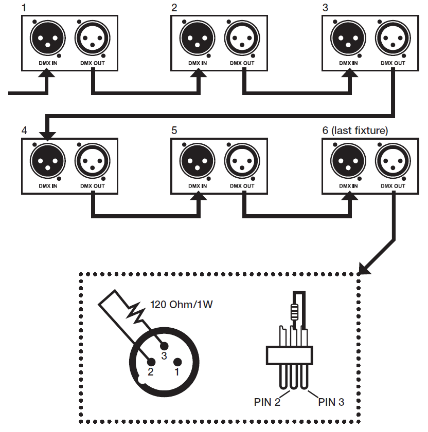 A technical connection schematic demonstrating DMX512 daisy-chain cabling and signal termination:DMX Daisy-Chain Wiring (Fixtures 1–6):Six lighting fixtures numbered 1 through 6 (last fixture) are connected in series.   Each unit features a female 3-pin DMX IN port and a male 3-pin DMX OUT port.   An incoming signal connects to the DMX IN port of unit 1.   XLR cables route sequentially from the DMX OUT of each unit into the DMX IN of the next unit in line (1 to 2, 2 to 3, 3 to 4, 4 to 5, and 5 to 6).   DMX Terminator Plug Detail:An arrow leads from the DMX OUT port of fixture 6 (last fixture) to a dotted detail box explaining signal termination.   The detail illustrates a 3-pin XLR connector with a 120 Ohm/1W resistor soldered directly between PIN 2 and PIN 3 to prevent signal reflection.  
