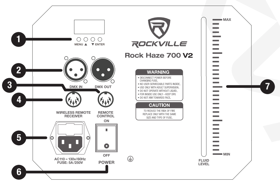 A technical diagram of the control and connection panel on the Rockville Rock Haze 700 V2 haze machine, featuring numbered callouts identifying display elements, input/output sockets, power controls, and fluid level monitoring:    1. Digital Display Screen & Menu Controls: A 4-digit LED display paired with four control buttons below, labeled MENU, UP (up triangle), DOWN (down triangle), and ENTER for navigating settings and DMX configurations.    2. DMX Signal Ports (DMX IN / DMX OUT): DMX IN: Female 3-pin XLR socket for receiving DMX control signals.    DMX OUT: Male 3-pin XLR socket for passing DMX control signals to downstream fixtures.    3. REMOTE CONTROL Socket: 5-pin DIN connector port labeled REMOTE CONTROL for connecting the wired remote controller.    4. WIRELESS REMOTE RECEIVER Socket: 5-pin DIN connector port labeled WIRELESS REMOTE RECEIVER for connecting the wireless remote receiver module.    5. Power Inlet & Fuse Holder: Standard IEC male power inlet socket labeled AC110 – 130V/60Hz with an integrated FUSE: 10A/250V compartment.    6. POWER Switch & Ground Terminal: POWER Switch: Two-position rocker switch labeled POWER with ON (|) and OFF (O) settings.    Grounding Terminal: Panel ground screw connection indicated by a standard grounding symbol.    7. FLUID LEVEL Indicator: Vertical transparent viewing window labeled FLUID LEVEL with MIN and MAX measurement tick marks to monitor fluid tank volume.