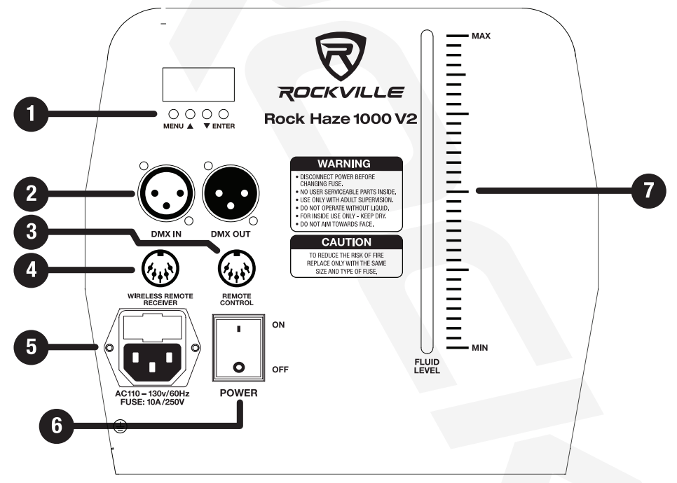 A technical diagram of the control and connection panel on the Rockville Rock Haze 1000 V2 haze machine, featuring numbered callouts identifying display elements, input/output sockets, power controls, and fluid level monitoring:   1. Digital Display Screen & Menu Controls: A 4-digit LED display paired with four control buttons below, labeled MENU, UP (up triangle), DOWN (down triangle), and ENTER for navigating settings and DMX configurations.   2. DMX Signal Ports (DMX IN / DMX OUT):DMX IN: Female 3-pin XLR socket for receiving DMX control signals.   DMX OUT: Male 3-pin XLR socket for passing DMX control signals to downstream fixtures.   3. REMOTE CONTROL Socket: 5-pin DIN connector port labeled REMOTE CONTROL for connecting the wired remote controller.   4. WIRELESS REMOTE RECEIVER Socket: 5-pin DIN connector port labeled WIRELESS REMOTE RECEIVER for connecting the wireless remote receiver module.   5. Power Inlet & Fuse Holder: Standard IEC male power inlet socket labeled AC110 – 130V/60Hz with an integrated FUSE: 10A/250V compartment.   6. POWER Switch & Ground Terminal:POWER Switch: Two-position rocker switch labeled POWER with ON (|) and OFF (O) settings.   Grounding Terminal: Panel ground screw connection indicated by a standard grounding symbol.   7. FLUID LEVEL Indicator: Vertical transparent viewing window labeled FLUID LEVEL with MIN and MAX measurement tick marks to monitor fluid tank volume.  