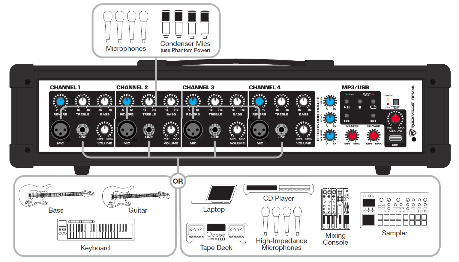 System connection diagram for the front panel of the Rockville RPM45 4-channel powered mixer, illustrating XLR microphone inputs and alternative 1/4-inch instrument or line-level source routing.