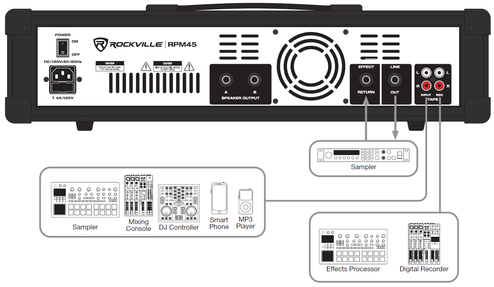 System connection diagram for the rear panel of the Rockville RPM45 4-channel powered mixer, illustrating external effects routing, line-level media input options, and audio recording outputs.