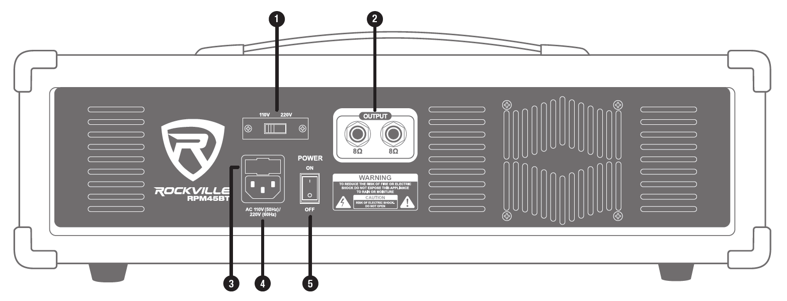 A rear panel diagram of the Rockville RPM45BT mixer amplifier with numbered callouts:   Voltage Selector Switch1/4" Speaker Outputs (8Ω)Fuse HolderAC Power SocketPOWER