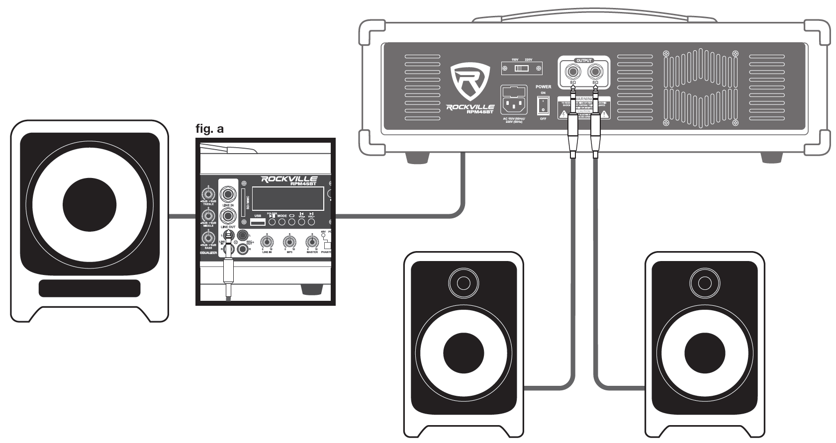 speaker and subwoofer connection diagram for the Rockville mixer amplifier:  1/4" Speaker Outputs: Two 1/4" TS cables connect the rear panel 4Ω–8Ω OUTPUT (L/R) jacks to two main PA speakers.  Powered Subwoofer Connection: A 1/4" cable connects the front panel LINE OUT jack to an active subwoofer input.
