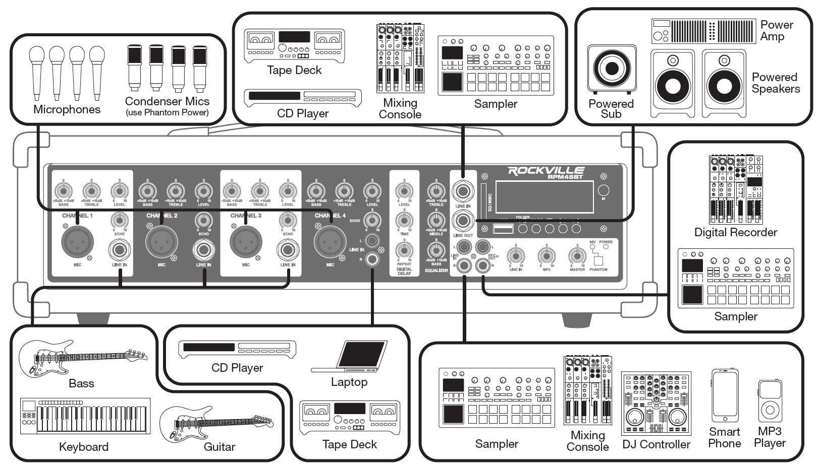 An overview diagram of audio input and output connections for the Rockville mixer amplifier:  Instruments: Bass, keyboard, or guitar connected via 1/4" cables to the LINE IN jacks on channels 1 through 3.  Line-Level Devices: CD player, laptop, or tape deck connected via 1/4" or RCA cables to the LINE IN jacks on channel 4.  Outputs: LINE OUT connected to external equipment such as a powered subwoofer, power amp, or powered speakers.  Rec Outputs: REC OUT L/R RCA jacks connected to line-level recording devices like a digital recorder or sampler.  Microphones: Dynamic microphones or condenser microphones (requiring 48V phantom power) connected via XLR cables to the MIC inputs on channels 1 through 4.  Line In: Tape deck, CD player, mixing console, or sampler connected via 1/4" cable to the LINE IN jack.  RCA Line In: Sampler, DJ controller, mixing console, MP3 player, or smartphone connected via RCA cables to the LINE IN L/R jacks.