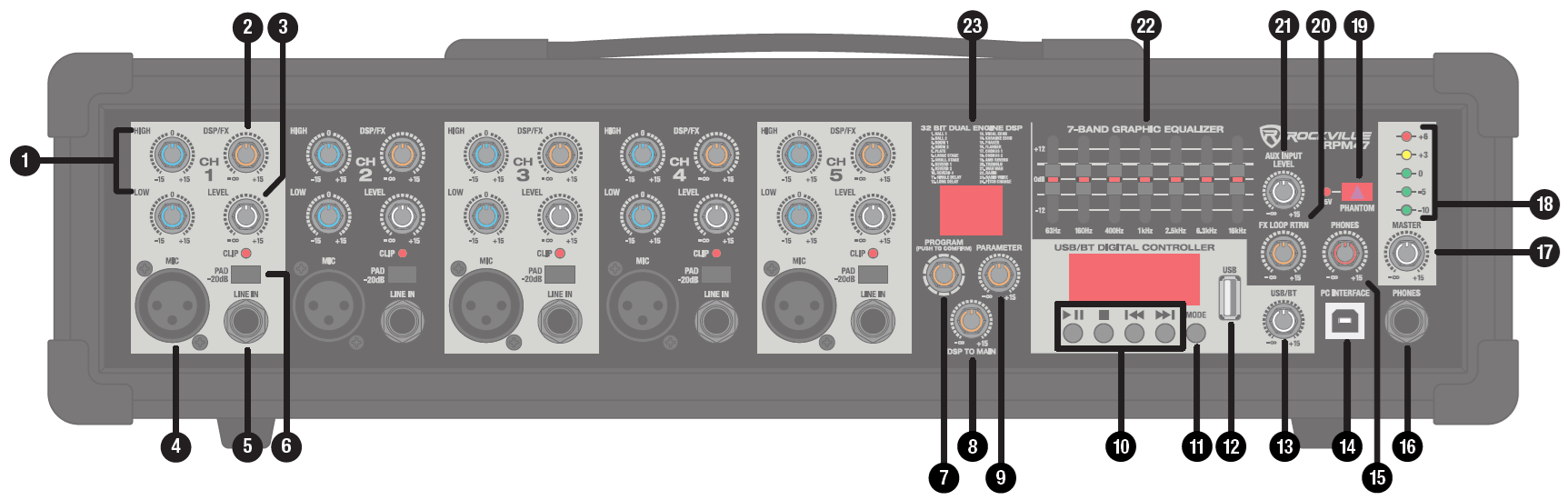 A front panel diagram of the Rockville RPM47 5-channel mixer amplifier with numbered callouts:  HIGH / LOW  DSP/FX  LEVEL  MIC  LINE IN  PAD  PROGRAM  DSP TO MAIN  PARAMETER  Playback Controls  MODE  USB  USB/BT  PC INTERFACE  PHONES  PHONES  MASTER  Level Indicators  PHANTOM (+48V)  FX LOOP RTRN  AUX INPUT LEVEL  7-BAND GRAPHIC EQUALIZER  32-BIT DUAL ENGINE DSP
