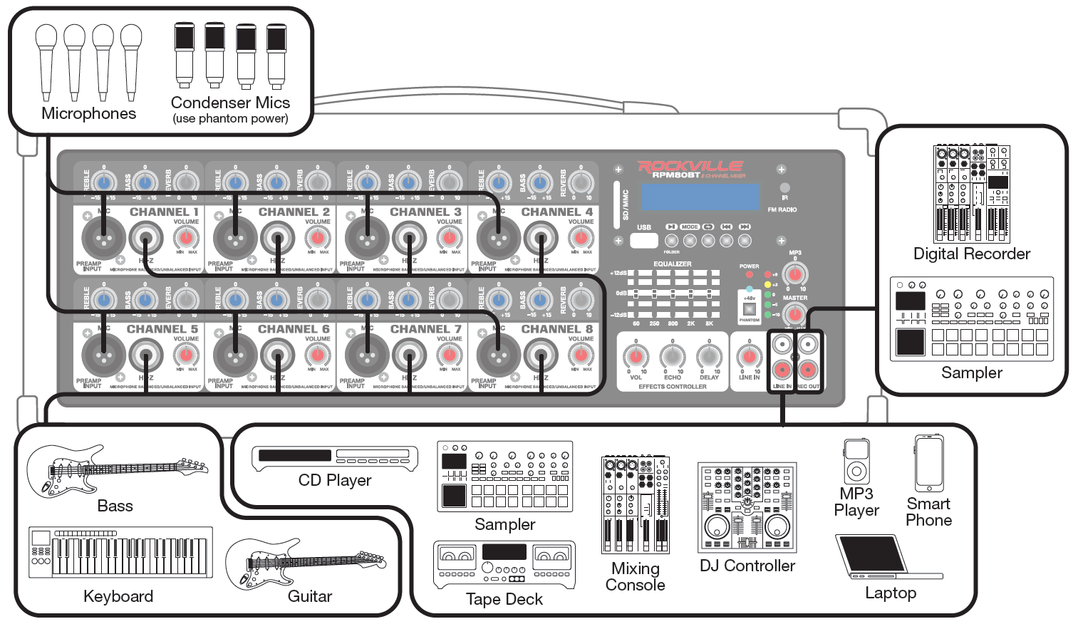 An overview diagram of audio input and output connections for the Rockville RPM80BT 8-channel mixer amplifier:  Microphones: Dynamic or condenser microphones (requiring phantom power) connected via XLR cables to the MIC inputs on channels 1 through 8.  Instruments: Bass, keyboard, or guitar connected via 1/4" cables to the HI-Z jacks on channels 1 through 8.  Line-Level Devices: CD player, sampler, tape deck, mixing console, DJ controller, MP3 player, smart phone, or laptop connected via RCA cables to the LINE IN jacks.  Rec Outputs: REC OUT RCA jacks connected to line-level recording equipment such as a digital recorder or sampler.
