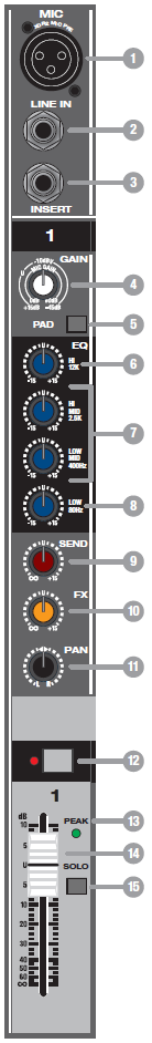 Numbered vertical channel strip diagram for an audio mixing console showing input jacks, gain control, EQ knobs, send levels, pan pot, and main fader.