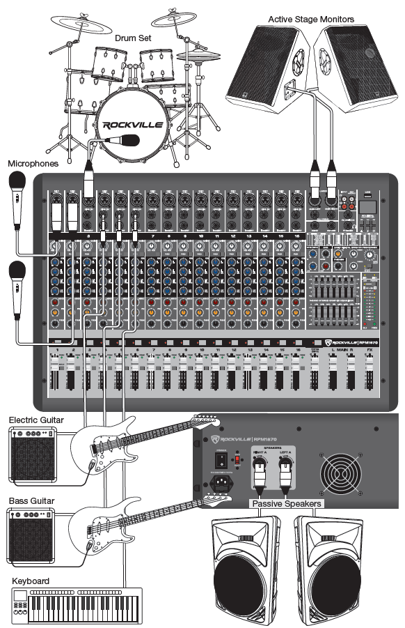 A setup diagram showing audio sources and output equipment connected to the front and rear panels of a Rockville RPM1870 powered mixer:  Microphones & Drums: A drum kit microphone connects to Channel 1 XLR input. Two handheld dynamic microphones connect to Channels 2 and 3 XLR inputs.  Instruments: An electric guitar connects via 1/4" cable from its amplifier to Channel 4 Line input. A bass guitar connects via 1/4" cable from its amplifier to Channel 5 Line input. A electronic keyboard connects via 1/4" cable to Channel 6 Line input.  Monitors: Two active stage monitors connect to the Main Left and Right 1/4" line output jacks on the front panel.  Speakers: Two passive main speakers connect to the rear panel SPEAKERS RIGHT A and LEFT A speakON output jacks.
