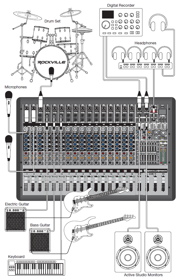 A setup diagram showing audio sources, recording devices, and monitoring equipment connected to the front panel of a Rockville RPM1870 powered mixer:   Microphones & Drums: A drum kit microphone connects to Channel 1 XLR input. Two handheld dynamic microphones connect to Channels 2 and 3 XLR inputs.   Instruments: An electric guitar connects via 1/4" cable from its amplifier to Channel 4 Line input. A bass guitar connects via 1/4" cable from its amplifier to Channel 5 Line input. An electronic keyboard connects via 1/4" cable to Channel 6 Line input.   Digital Recorder: Connected via 1/4" cables from the mixer's Main L/R outputs to the inputs of a multitrack digital audio recorder.   Monitoring & Headphones: A headphone distribution amplifier connects to the PHONES output jack on the front panel, feeding four individual pairs of headphones, alongside a primary pair of studio headphones.   Studio Monitors: A pair of active studio monitor speakers connect via 1/4" line cables to the L and R MAIN output jacks at the bottom right of the mixer panel.  