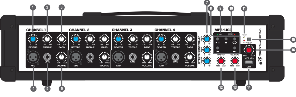 Numbered front panel diagram for the Rockville RPM45 4-channel powered mixer, detailing individual channel controls, delay/echo effects, MP3 media player, and master output knobs.