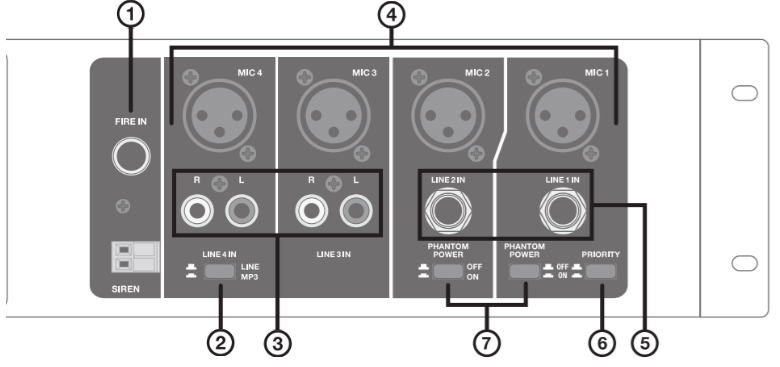  the audio input section of the multi-channel zone amplifier rear panel labeled 1 through 7:   1. FIRE IN Jack: 1/4-inch input jack for connecting an emergency or fire alarm audio signal source.   2. LINE 4 IN / LINE MP3 Selector Switch: Push switch to select between rear RCA Line 4 input and media player/MP3 input.   3. LINE 3 IN & LINE 4 IN Terminals: Two pairs of stereo RCA input jacks for line-level audio sources.   4. MIC 1–4 XLR Inputs: Four XLR female chassis connectors for primary microphone inputs.   5. LINE 1 IN & LINE 2 IN Jacks: 1/4-inch line-level audio input jacks for Channels 1 and 2.   6. PRIORITY Switch: Push switch to enable or disable override priority for Microphone 1.   7. PHANTOM POWER Switches: Toggle switches to activate +48V phantom power independently on Microphone inputs 1 and 2.  