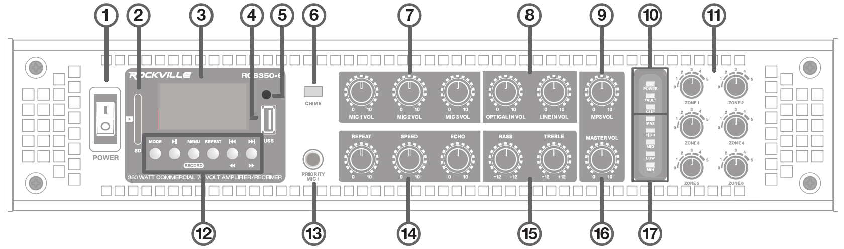 front panel of the commercial 70-Volt multi-zone amplifier receiver labeled 1 through 17:  1. Power Switch  2. SD Card Slot  3. LCD Digital Display  4. USB Port  5. IR Sensor Window  6. CHIME Button  7. MIC 1 VOL, MIC 2 VOL & MIC 3 VOL Knobs  8. OPTICAL IN & LINE 1 VOL Knobs  9. MP3 VOL Knob  10. Status LED Indicators  11. ZONE 1 – ZONE 6 Volume Knobs  12. Media Player Control Buttons  13. PRIORITY MIC 1 Input Jack  14. Echo Effect Controls (REPEAT, SPEED, ECHO)