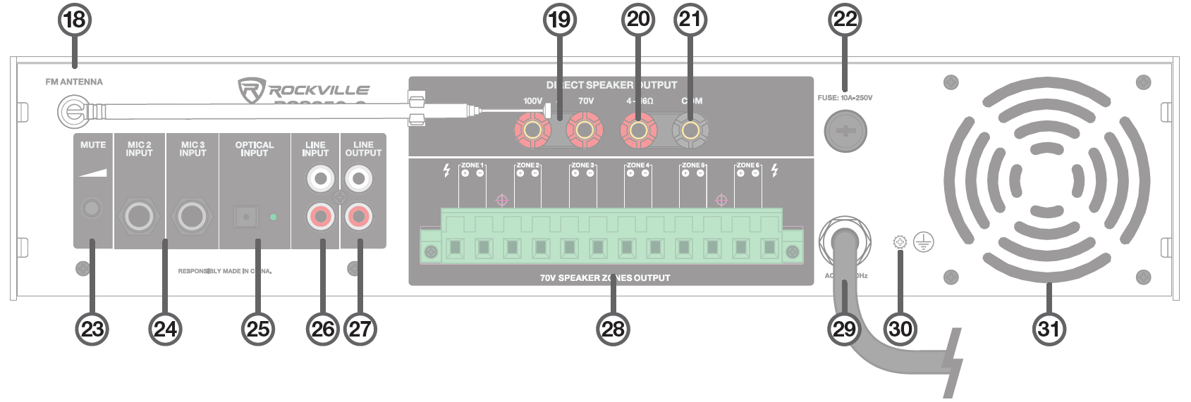 rear panel of the commercial 70-Volt multi-zone amplifier receiver labeled 18 through 31:   18. FM Antenna Connector   19. 100V & 70V Direct Speaker Output Terminals   20. 4–16Ω Direct Speaker Output Terminal   21. COM (Common) Speaker Output Terminal   22. Fuse Holder   23. MUTE Level Control   24. MIC 2 & MIC 3 Inputs   25. OPTICAL INPUT Connector   26. LINE INPUT RCA Jacks   27. LINE OUTPUT RCA Jacks   28. 70V SPEAKER ZONES OUTPUT Euroblock Terminal Block (ZONE 1 – ZONE 6)   29. AC Power Cord   30. Ground Terminal Screw   31. Cooling Fan Grill