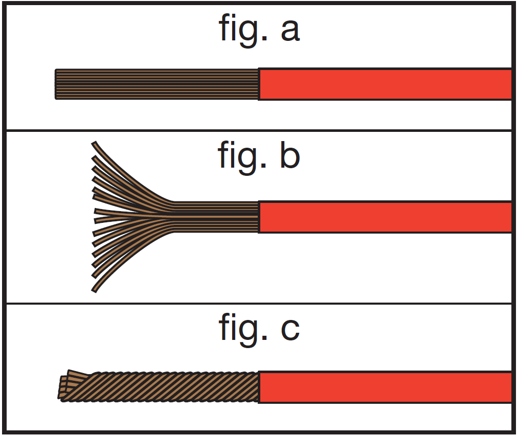 three-part diagram labeled fig. a, fig. b, and fig. c illustrating wire conductor preparation:   fig. a: A freshly stripped wire lead showing straight, exposed copper strands extending from the red insulation sleeve.   fig. b: The exposed copper wire strands frayed and spread outward.   fig. c: The copper strands tightly twisted together into a clean, unified bundle for connection.   