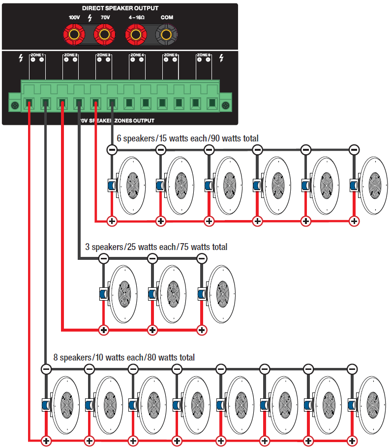 A wiring diagram illustrating multi-zone 70V speaker outputs connected to three separate groups of ceiling speakers:   Zone 1 Output: Connected to a group of 8 speakers .   Zone 2 Output: Connected to a group of 3 speakers.  Zone 3 Output: Connected to a group of 6 speakers.  Direct Speaker Output: Shows unused 100V, 70V, 4–16Ω, and COM terminal connections at the top panel. 