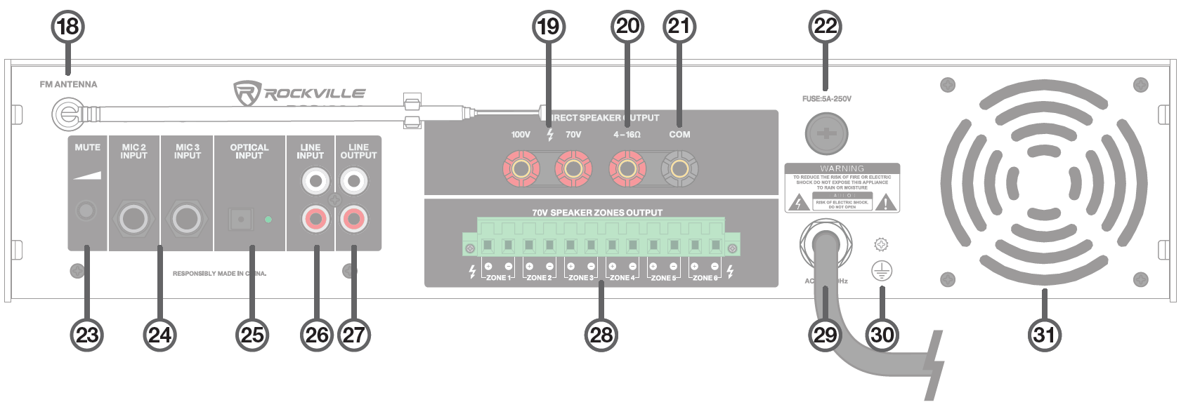 rear panel of the commercial 70-Volt multi-zone amplifier receiver labeled 18 through 31:   18. FM Antenna Connector   19. 100V & 70V Direct Speaker Output Terminals   20. 4–16Ω Direct Speaker Output Terminal   21. COM (Common) Speaker Output Terminal   22. Fuse Holder   23. MUTE Level Control   24. MIC 2 & MIC 3 Inputs   25. OPTICAL INPUT Connector   26. LINE INPUT RCA Jacks   27. LINE OUTPUT RCA Jacks   28. 70V SPEAKER ZONES OUTPUT Euroblock Terminal Block (ZONE 1 – ZONE 6)   29. AC Power Cord   30. Ground Terminal Screw   31. Cooling Fan Grill