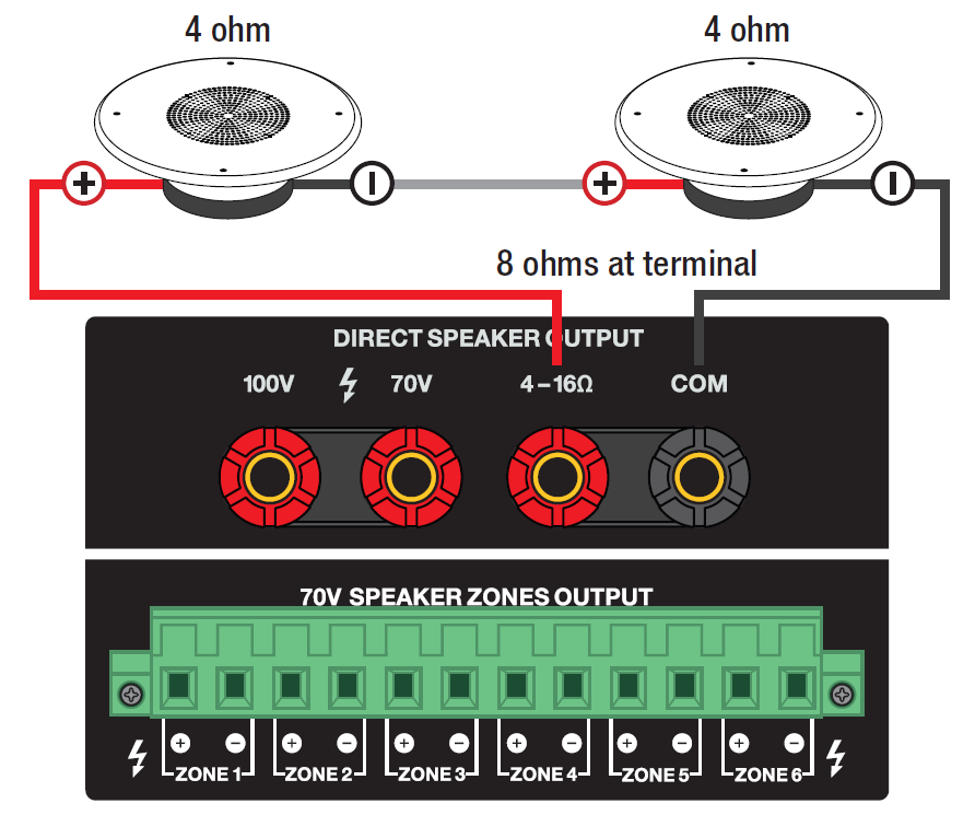 A wiring diagram illustrating a low-impedance direct speaker output setup:   Direct Speaker Output Connections: The positive (red) wire connects to the 4–16Ω terminal and the negative (black) wire connects to the COM terminal.   Speaker Array: Two 4-ohm speakers wired in series to yield 8 ohms at terminal.   70V Speaker Zones Output: The Euroblock zone terminal block (Zone 1 through Zone 6) shown at the bottom remains unused.