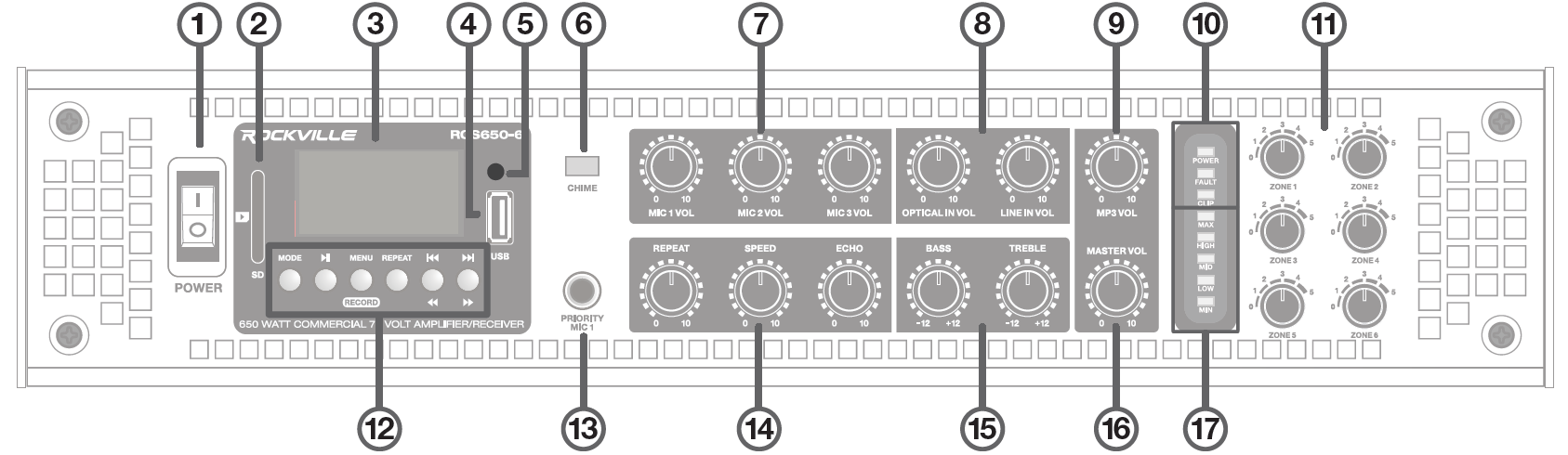 front panel of the commercial 70-Volt multi-zone amplifier receiver labeled 1 through 17:  1. Power Switch  2. SD Card Slot  3. LCD Digital Display  4. USB Port  5. IR Sensor Window  6. CHIME Button  7. MIC 1 VOL, MIC 2 VOL & MIC 3 VOL Knobs  8. OPTICAL IN & LINE 1 VOL Knobs  9. MP3 VOL Knob  10. Status LED Indicators  11. ZONE 1 – ZONE 6 Volume Knobs  12. Media Player Control Buttons  13. PRIORITY MIC 1 Input Jack  14. Echo Effect Controls (REPEAT, SPEED, ECHO)