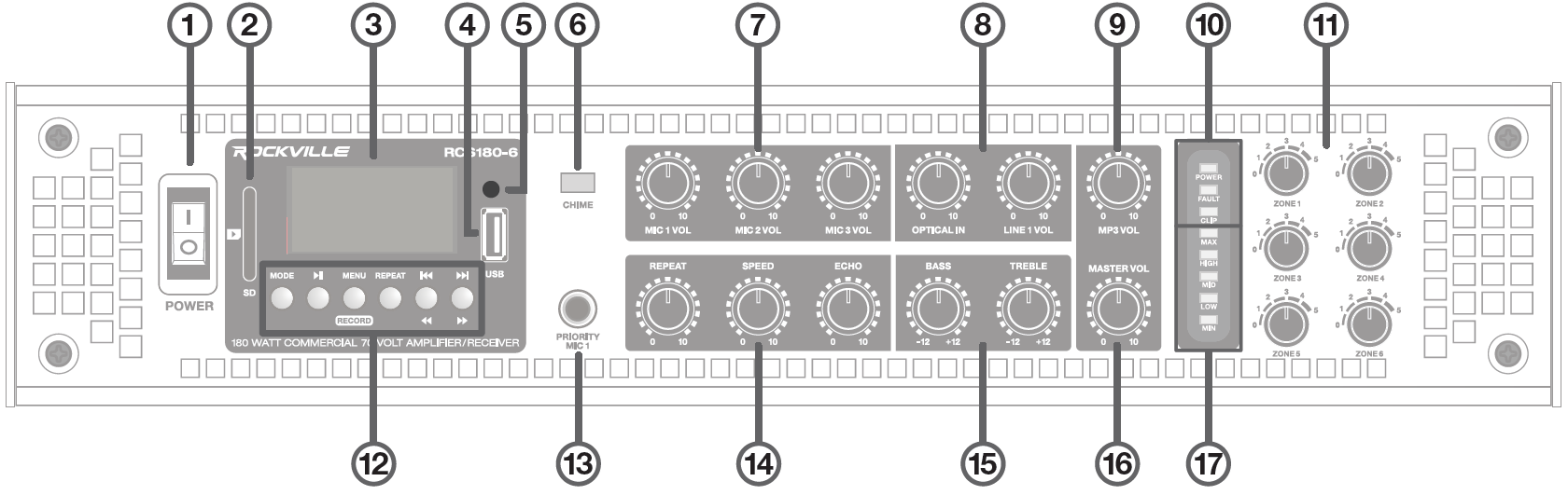 front panel of the commercial 70-volt multi-zone amplifier receiver labeled 1 through 17:  1. Power Switch  2. SD Card Slot  3. LCD Digital Display  4. USB Port  5. IR Sensor Window  6. CHIME Button  7. MIC 1 VOL, MIC 2 VOL & MIC 3 VOL Knobs  8. OPTICAL IN & LINE 1 VOL Knobs  9. MP3 VOL Knob  10. Status LED Indicators  11. ZONE 1 – ZONE 6 Volume Knobs  12. Media Player Control Buttons  13. PRIORITY MIC 1 Input Jack  14. Echo Effect Controls (REPEAT, SPEED, ECHO)