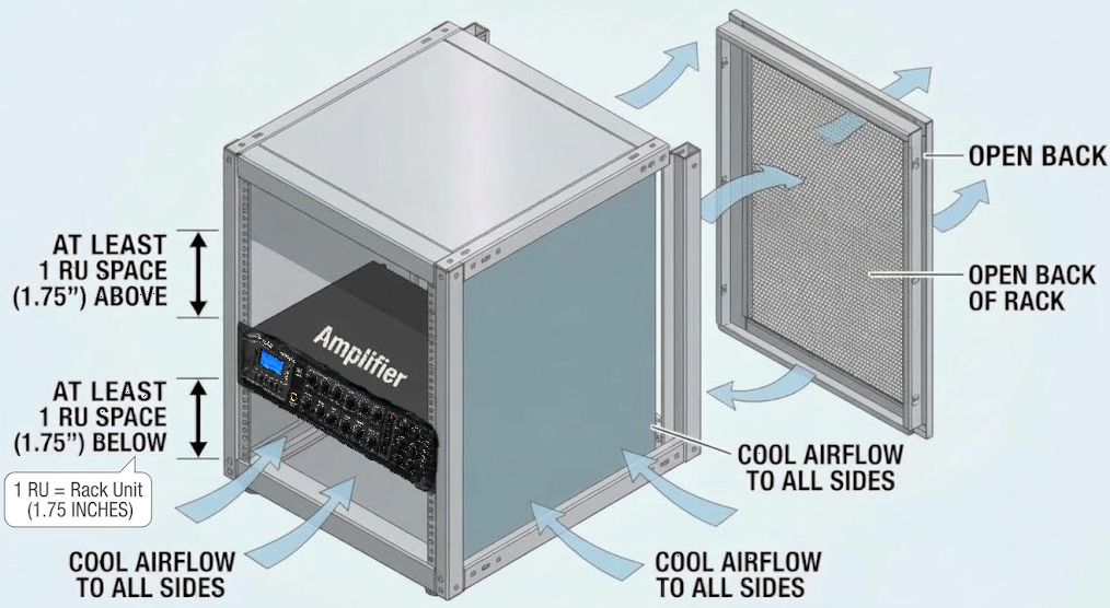 equipment rack mounting diagram illustrating clearance and ventilation requirements for an amplifier installation:    - At Least 1 RU Space (1.75") Above: Required clearance gap above the amplifier unit.    - At Least 1 RU Space (1.75") Below: Required clearance gap below the amplifier unit.    - 1 RU Definition Callout: "1 RU = Rack Unit (1.75 INCHES)".    - Cool Airflow to All Sides: Blue arrows indicating airflow into the front and sides of the rack enclosure.    - Open Back / Open Back of Rack: Mesh rear door with arrows indicating heat exhaust escaping out the back.