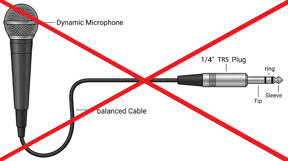 A labeled diagram showing an incorrect configuration with a large red 'X' over it, depicting a dynamic microphone connected to a 1/4" TRS plug via a balanced cable with labeled "Tip", "Ring", and "Sleeve" sections.