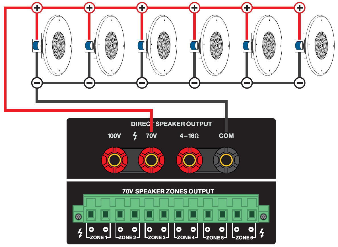 A wiring diagram illustrating a direct 70V speaker output setup:   Direct Speaker Output Connections: The positive (red) wire connects to the 70V terminal and the negative (black) wire connects to the COM terminal.   Speaker Array: Six ceiling speakers wired in parallel across the positive and negative terminals.   70V Speaker Zones Output: The Euroblock zone terminal block (Zone 1 through Zone 6) shown at the bottom remains unused.