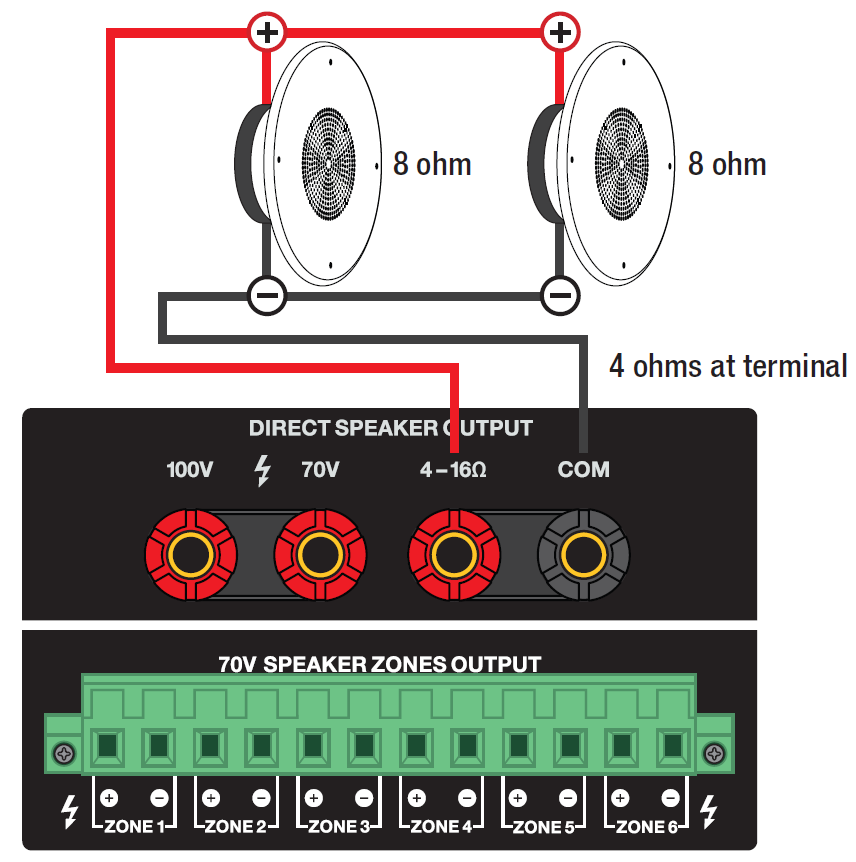 A wiring diagram illustrating a low-impedance direct speaker output setup in parallel:   Direct Speaker Output Connections: The positive (red) wire connects to the 4–16Ω terminal and the negative (black) wire connects to the COM terminal.   Speaker Array: Two 8-ohm speakers wired in parallel to yield 4 ohms at terminal.   70V Speaker Zones Output: The Euroblock zone terminal block (Zone 1 through Zone 6) shown at the bottom remains unused.