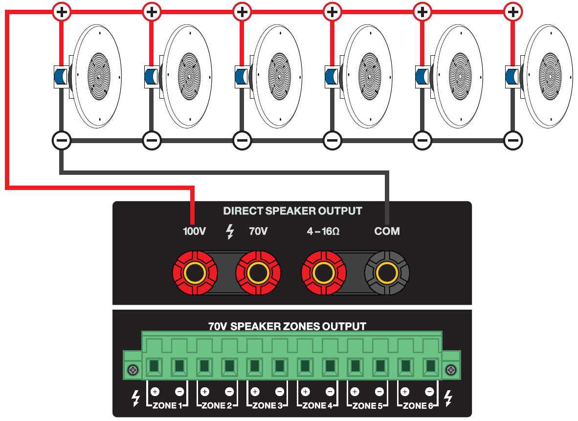 A wiring diagram illustrating a direct 100V speaker output setup:    - Direct Speaker Output Connections: The positive (red) wire connects to the 100V terminal and the negative (black) wire connects to the COM terminal.    - Speaker Array: Six ceiling speakers wired in parallel across the positive and negative terminals.    - 100V Speaker Zones Output: The Euroblock zone terminal block (Zone 1 through Zone 6) shown at the bottom remains unused.