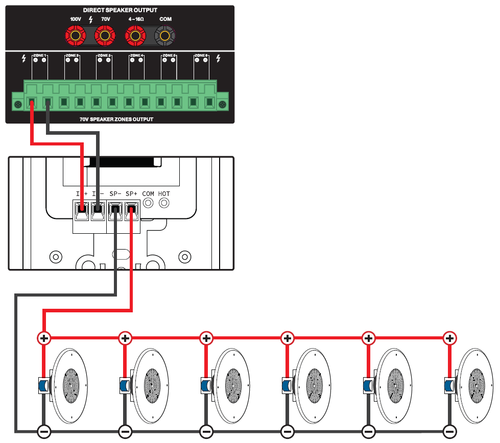 A wiring diagram illustrating a 70V multi-zone output routed through an in-wall volume control unit to a speaker array:   Amplifier Zone Output Connections: Positive (red) wire from ZONE 1 + connects to IN+ and negative (black) wire from ZONE 1 - connects to IN- on the volume control unit.   Volume Control Unit: Rear terminal block connections showing input from amplifier (IN+, IN-) and output to speakers (SP+, SP-).   Speaker Array Connections: Red wire from SP+ connects to speaker positive (+) terminals and black wire from SP- connects to speaker negative (-) terminals.   Speaker Array: Six ceiling speakers connected in parallel downstream from the volume control unit.  