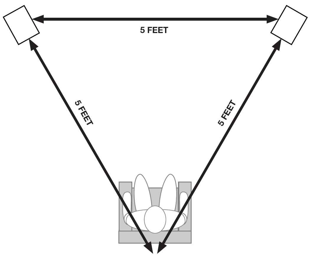 Setup diagram illustrating an equilateral triangle layout for studio monitor speaker positioning, showing 5-foot spacing between the listener and two angled speakers.