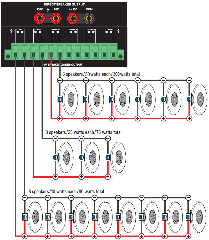 A wiring diagram illustrating multi-zone 70V speaker outputs connected to three separate groups of ceiling speakers:   Zone 1 Output: Connected to a group of 8 speakers .   Zone 2 Output: Connected to a group of 3 speakers.  Zone 3 Output: Connected to a group of 6 speakers.  Direct Speaker Output: Shows unused 100V, 70V, 4–16Ω, and COM terminal connections at the top panel. 