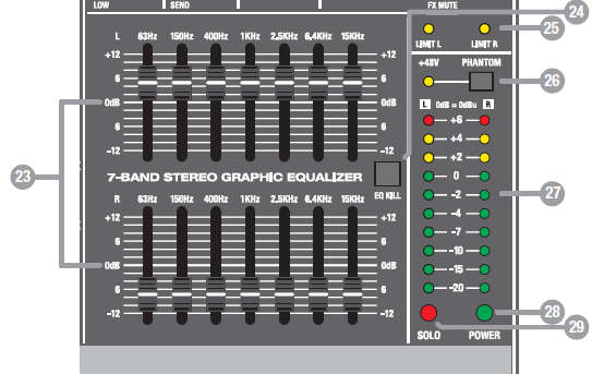 Numbered diagram of the 7-band stereo graphic equalizer and master LED level meters on the Rockville RPM1870 powered mixer.