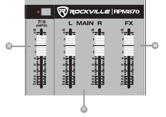 Numbered diagram of the output fader section on the Rockville RPM1870 powered mixer.