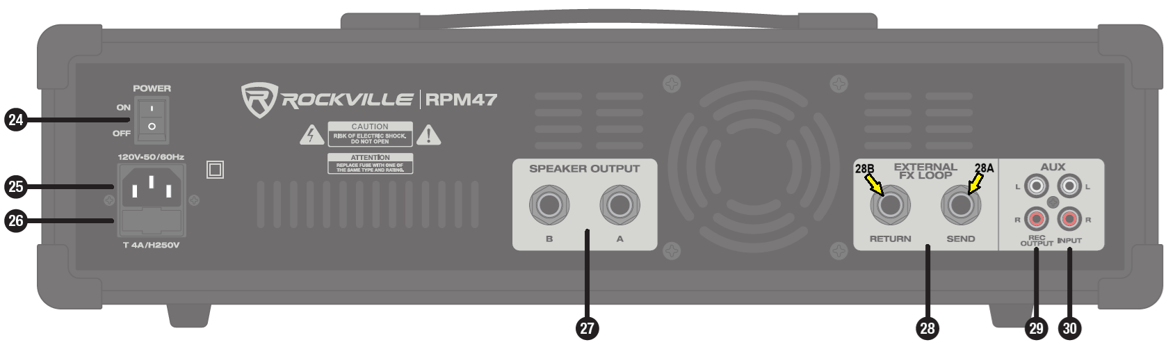 A rear panel diagram of the Rockville RPM47 5-channel mixer amplifier with numbered callouts:  POWER  AC Power Socket  Fuse Holder  SPEAKER OUTPUT (B / A)  EXTERNAL FX LOOP  28A. SEND  28B. RETURN  REC OUTPUT  INPUT