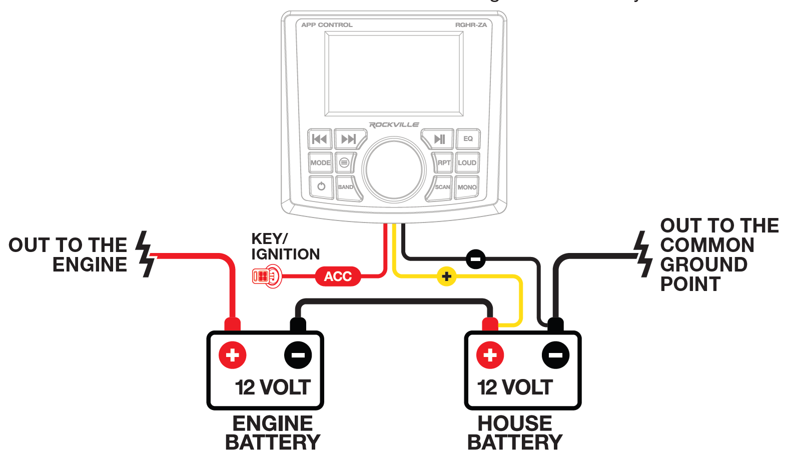 An illustration showing dual 12V battery power wiring diagram:  Wiring schematic connecting head unit to engine battery, house battery, key/ignition switch, and common ground point