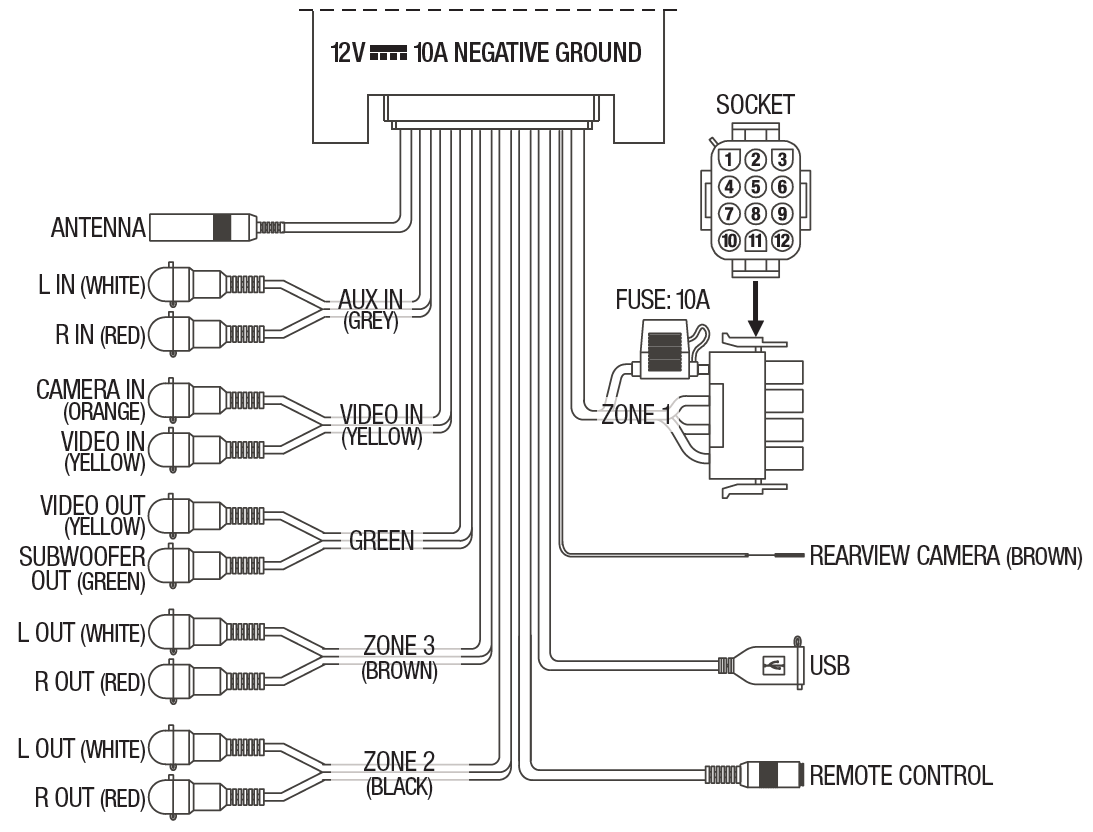 An illustration showing marine head unit wiring diagram:  Wiring diagram detailing connections for antenna, auxiliary inputs, camera/video inputs, zone audio outputs, power harness socket with 10A fuse, rearview camera lead, USB port, and wired remote control jack