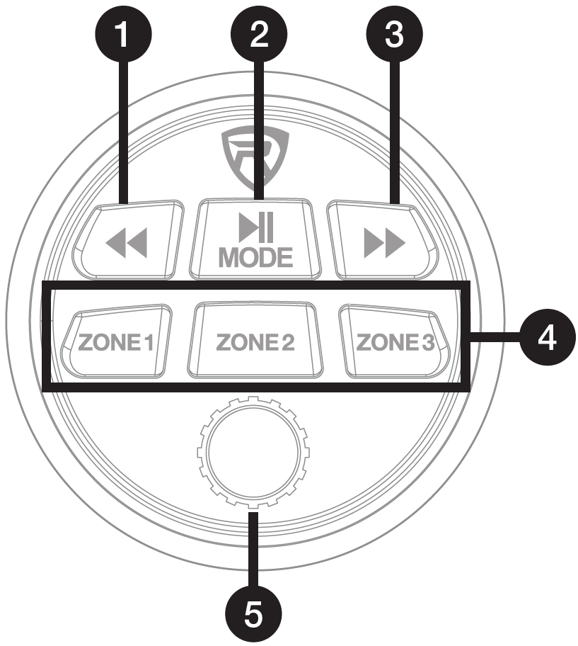 An illustration showing remote control front panel callouts:  Fast-rewind button  Play, pause, and mode button  Fast-forward button  Zone selection buttons  Power and volume knob