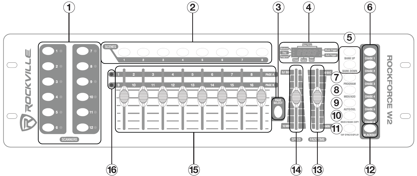 An illustration showing front panel callouts of the controller:   Scanner buttons   Scene buttons   LED display screen   Page select button   Bank up and bank down buttons   Chase buttons   Program button   MIDI/Add button   Auto/Del button   Music/Bank Copy button   Tap Sync/Display button   Blackout button   Fade time slider   Speed slider   Channel faders   Page indicators