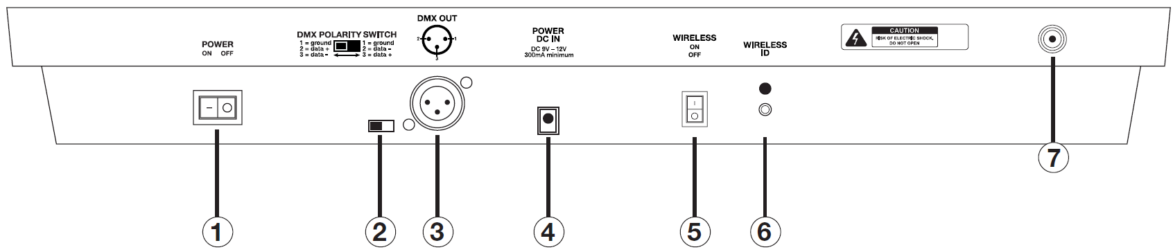 An illustration showing rear panel callouts of the controller:   Power switch   DMX polarity switch   DMX output port   DC power input port   Wireless power switch   Wireless ID button and indicator   Antenna connector  